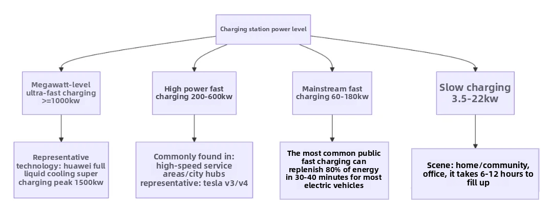 The maximum power of domestically produced charging piles in China has reached 600kW The maximum power of domestically produced charging piles in China has reached 600kW