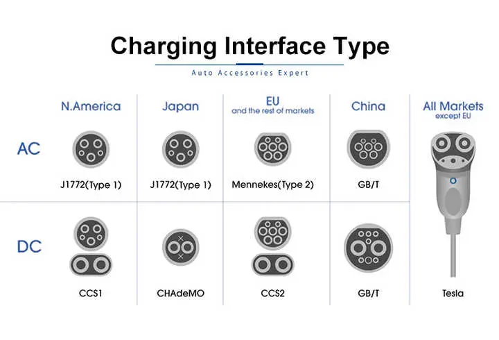 A Comprehensive Guide to EV Charging Connectors: Differences Between Type 1, Type 2, CCS1, CCS2, and GB/T