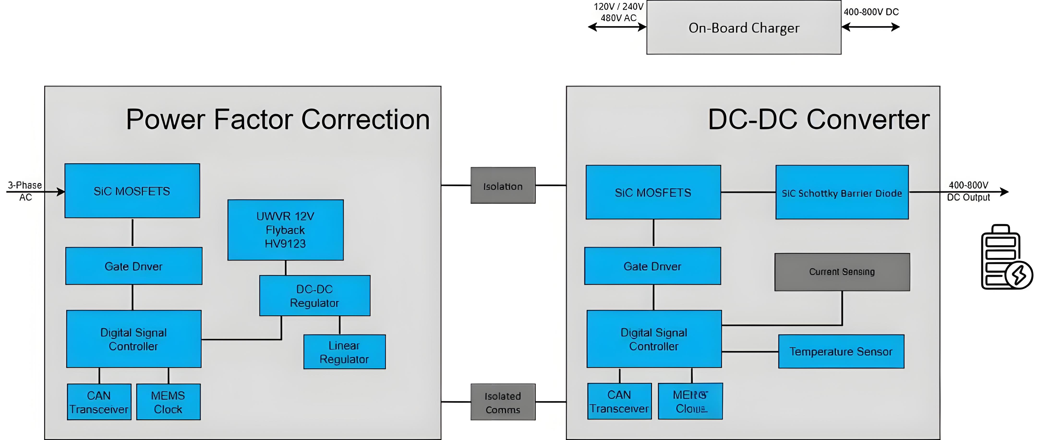 an additional boost DCDC product is needed to raise the 400V voltage to 800V, and then charge the battery, which requires higher power and high-frequency switching, and the module that uses silicon carbide to replace the traditional IGBT is the current mainstream choice