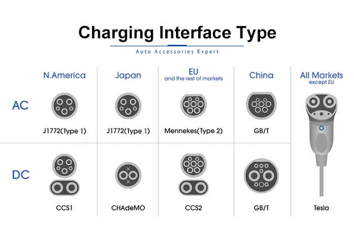 A Comprehensive Guide to EV Charging Connectors: Differences Between Type 1, Type 2, CCS1, CCS2, and GB/T