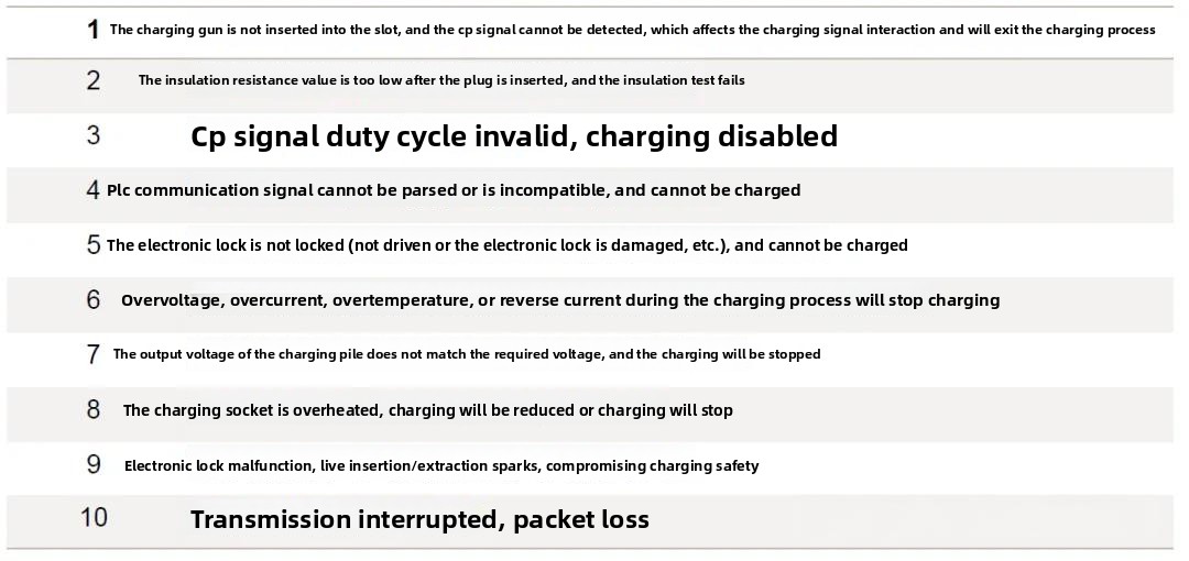 Possible malfunctions during the charging process Possible malfunctions during the charging process