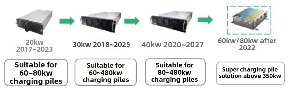 Charging modules are developing towards higher power. Charging modules are developing towards higher power.