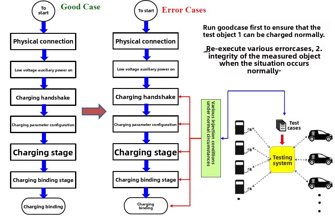 Communication consistency testing (using CCS as an example) Communication consistency testing (using CCS as an example)