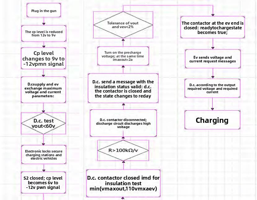 The timing of DC charging is described in detail in Annex CC of IEC 61851-23. The timing of DC charging is described in detail in Annex CC of IEC 61851-23.