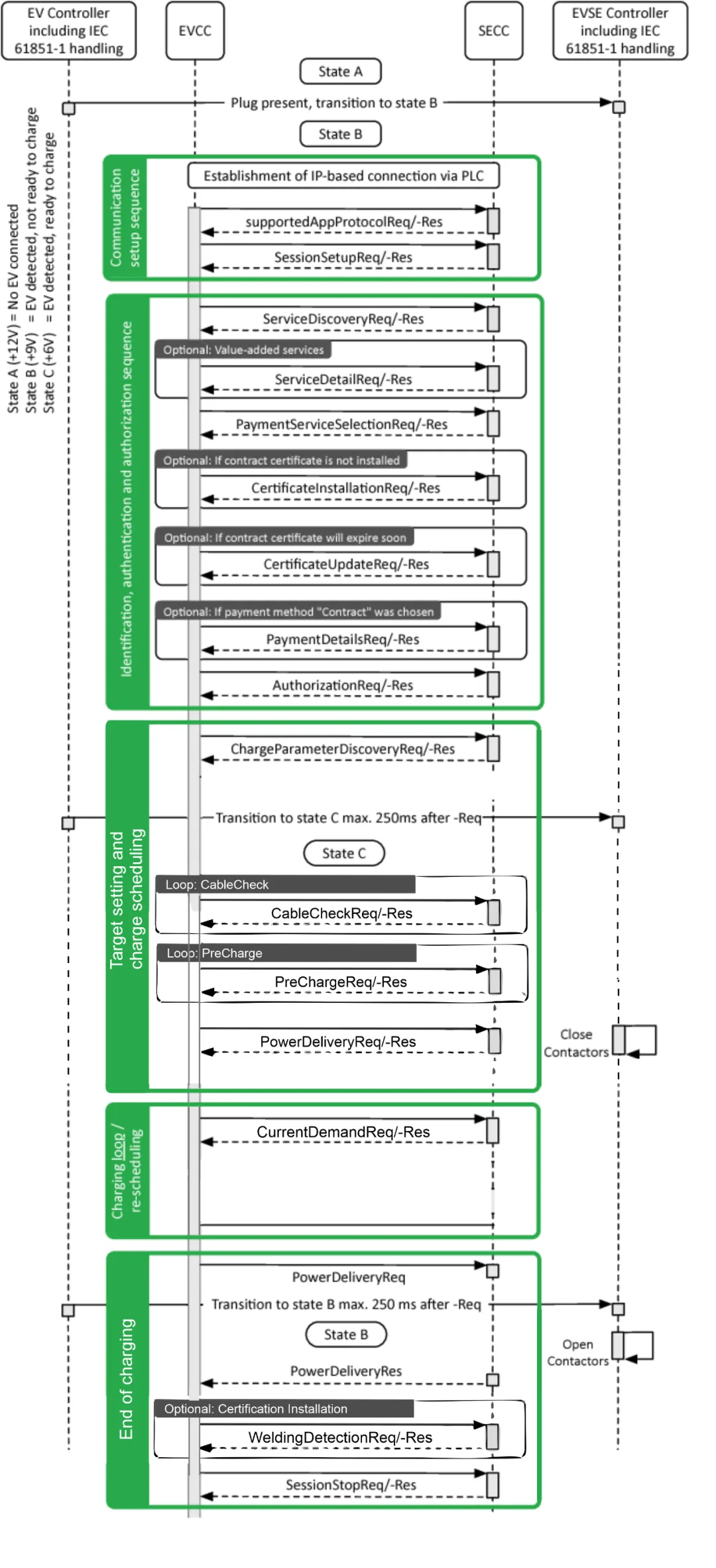 3. CCS Communication Flowchart for Electric Vehicle Charging Stations 3. CCS Communication Flowchart for Electric Vehicle Charging Stations