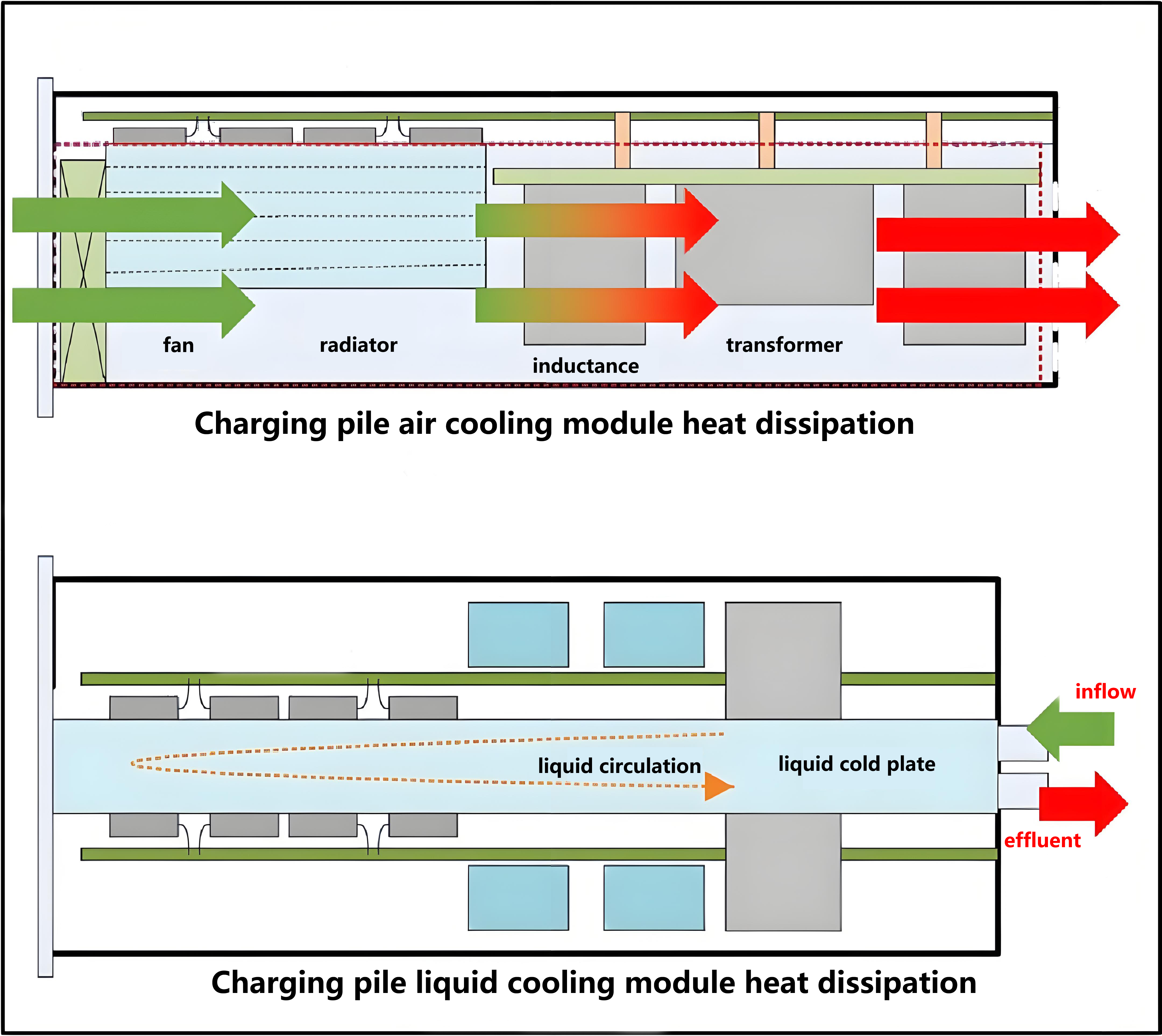 For conventional charging piles or semi-liquid-cooled charging piles, heat dissipation and protection are two contradictory concepts.