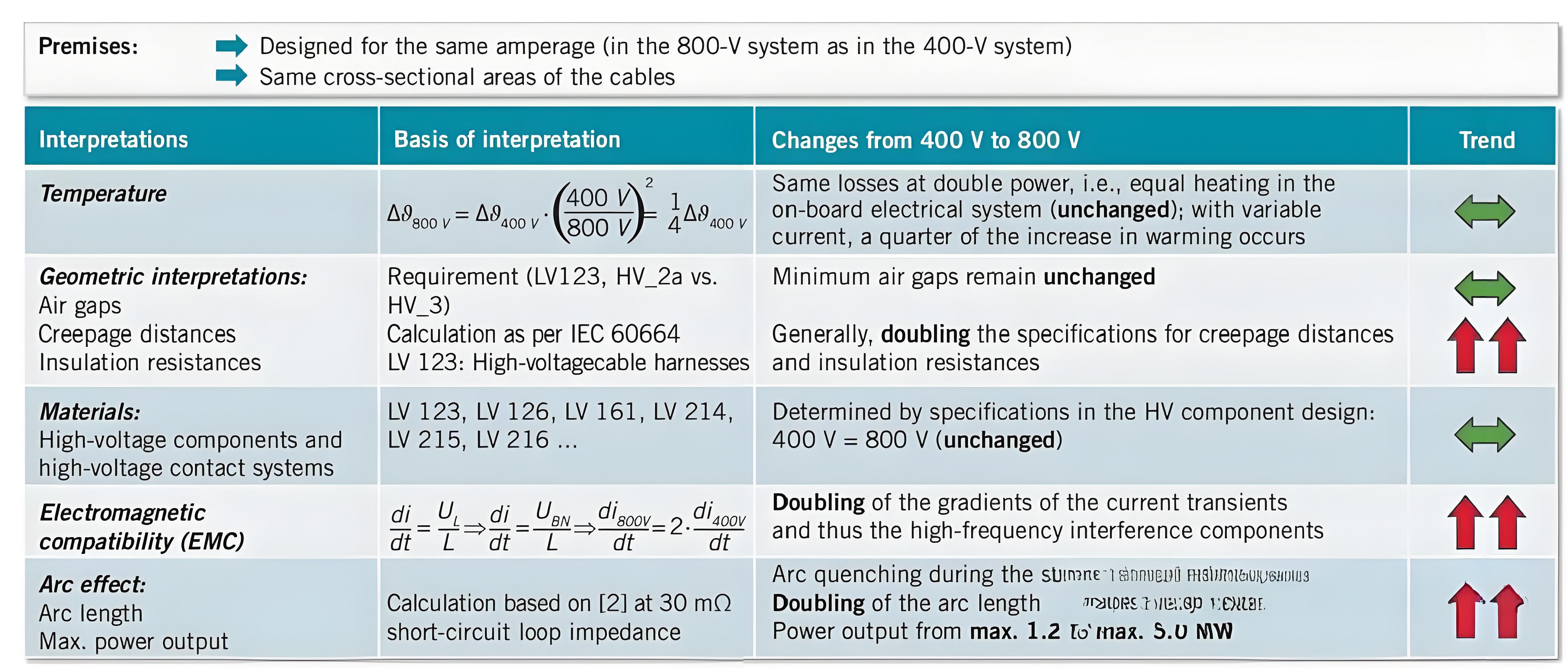 f from a physical point of view, with the increase of voltage, the design size of related devices is bound to increase
