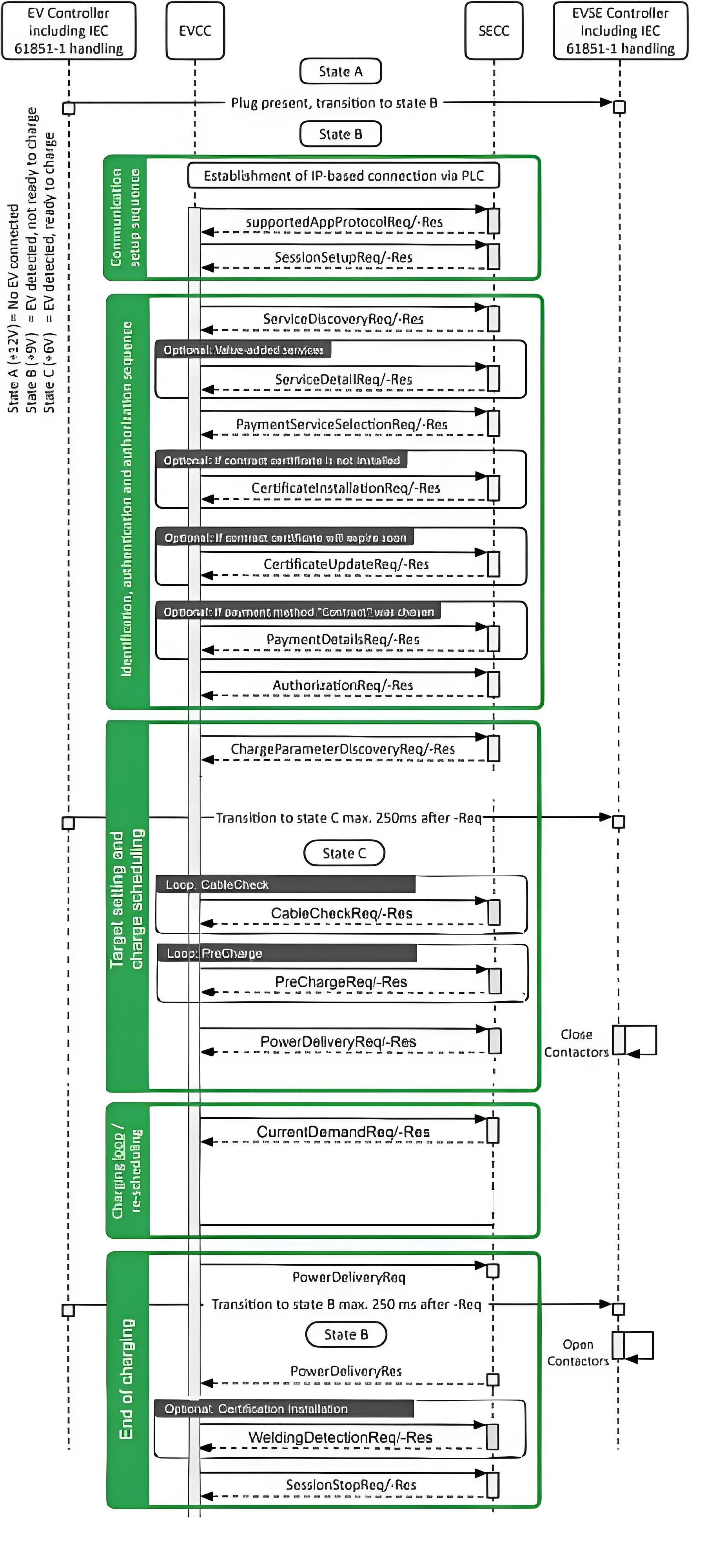 DC charging process from startup to energy transfer and shutdown DC charging process from startup to energy transfer and shutdown