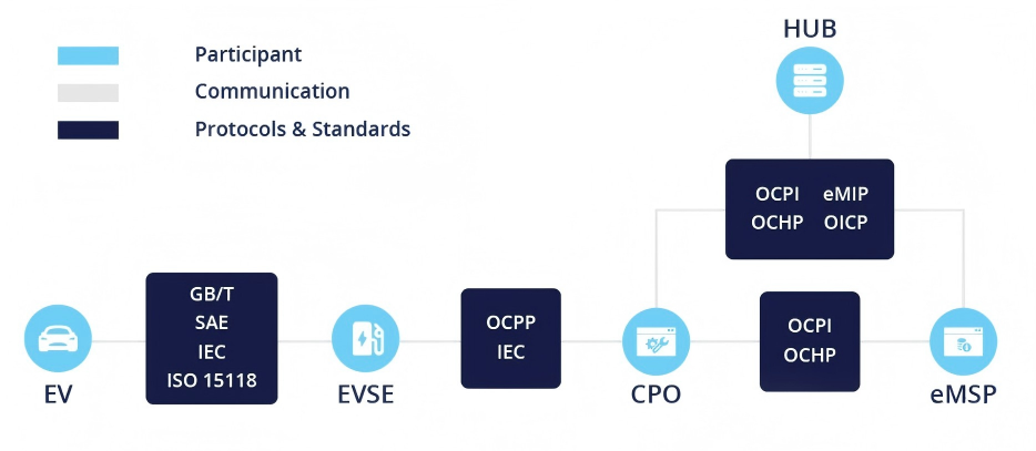 Global electric vehicle charging ecosystem Global electric vehicle charging ecosystem