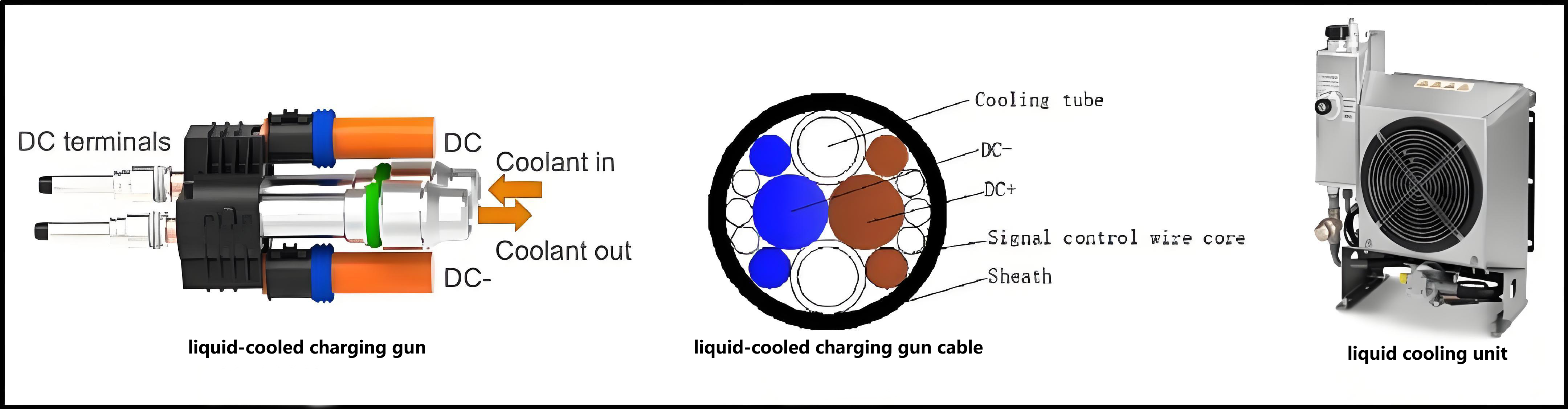The cable of the 500A liquid-cooled charging gun is usually only 35mm2, and the coolant flow in the water pipe takes away the heat.