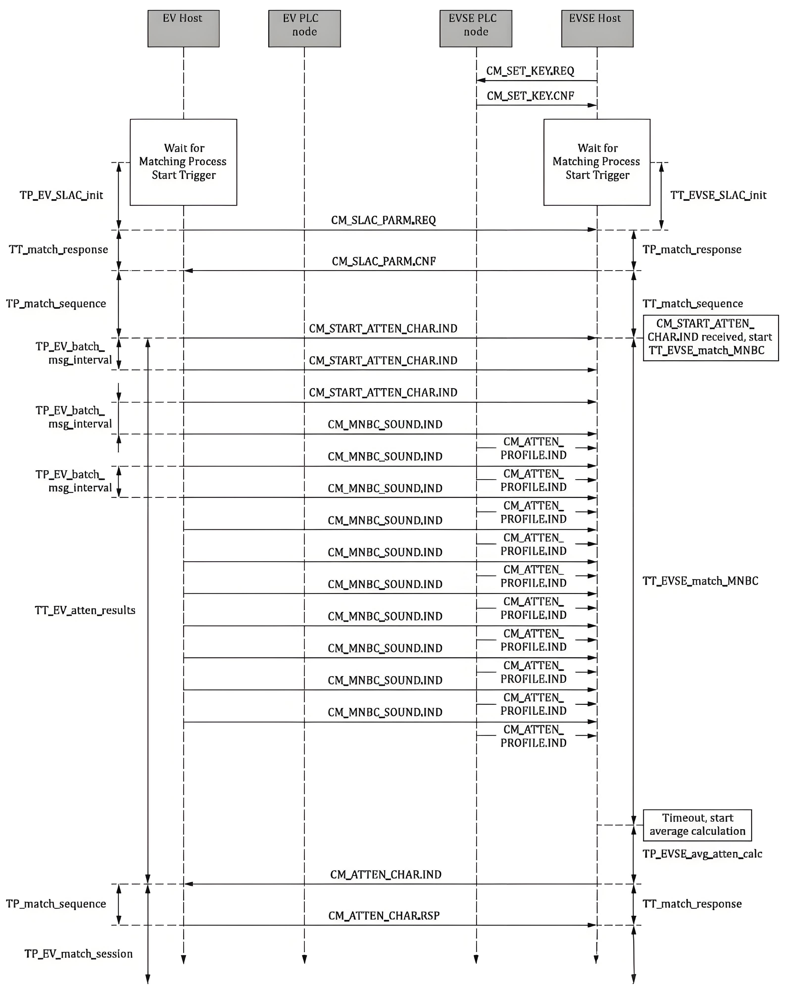 DC Fast Charging Station matching process sequence diagram DC Fast Charging Station matching process sequence diagram