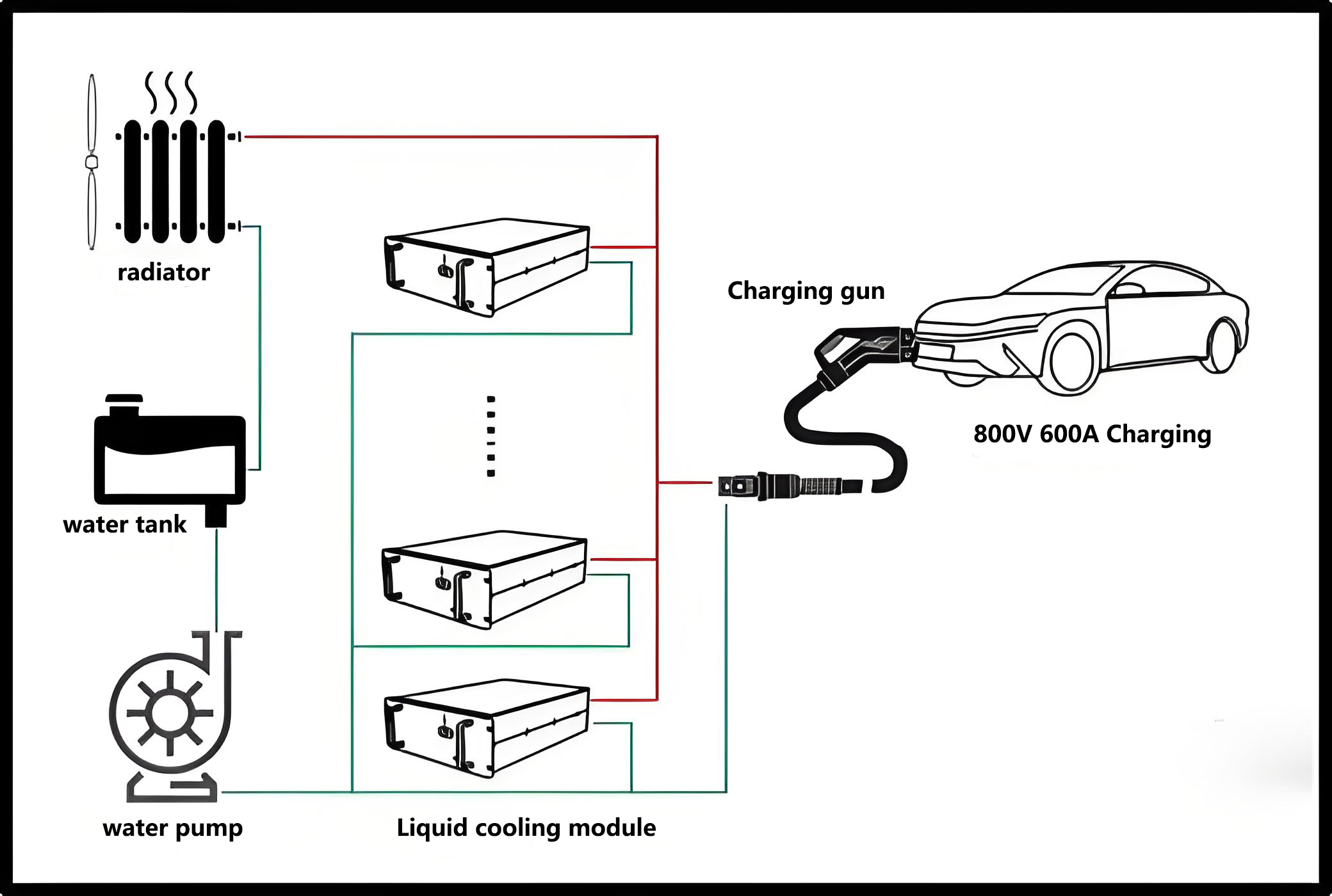 Liquid-cooled overcharging is to set up a special liquid circulation channel between the cable and the charging gun